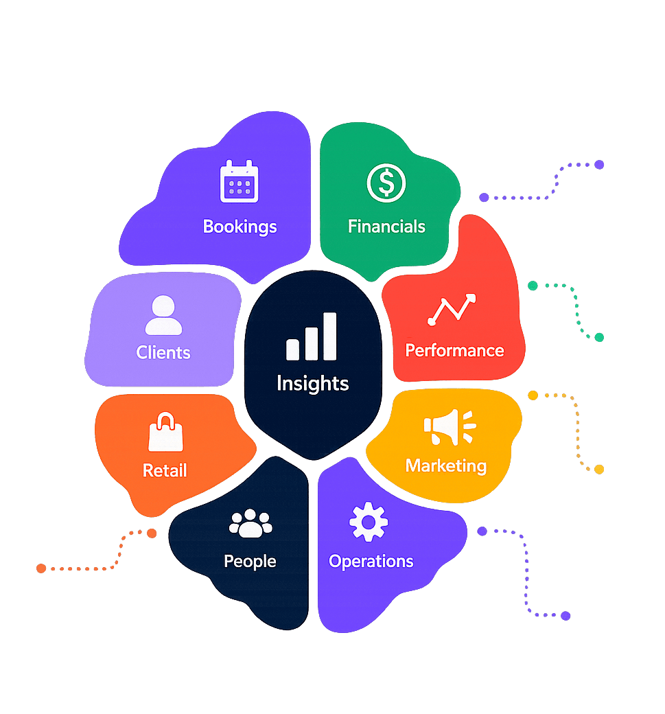 The Salon Brain operating model — Bookings, Financials, Clients, Performance, Retail, Marketing, People and Operations connected through a central Insights layer